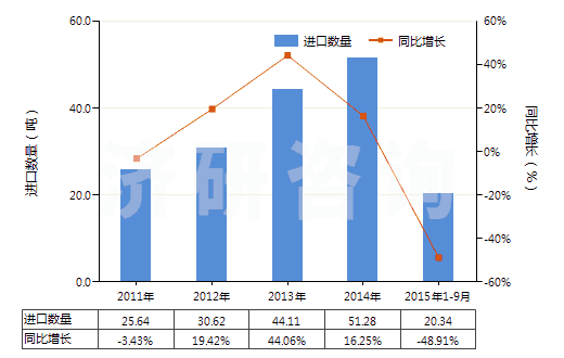 2011-2015年9月中國金雞納生物堿及其衍生物以及它們的鹽(HS29392000)進(jìn)口量及增速統(tǒng)計(jì) 2011-2015年9月中國金雞納生物堿及其衍生物以及它們的鹽(HS29392000)進(jìn)口量及增速統(tǒng)計(jì)